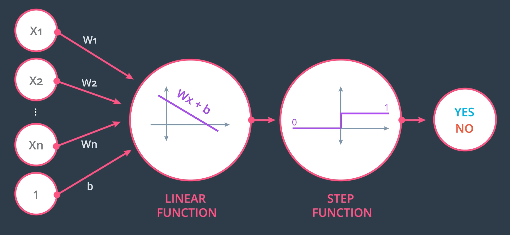 logistic node